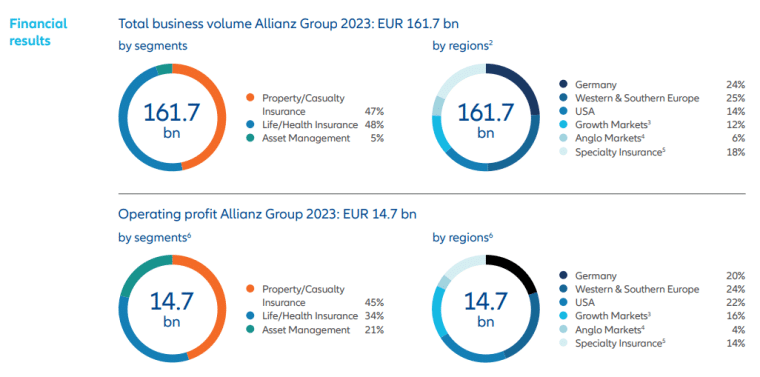 Allianz financials 2023