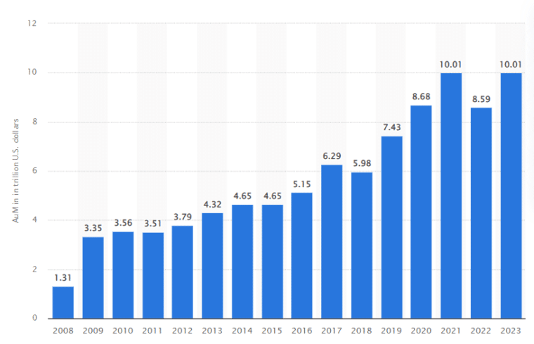 BlackRock AUM 2008-2023