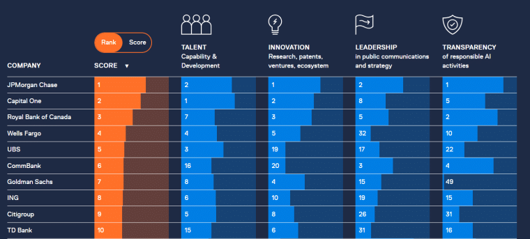 Evident AI index of banks and investment companies