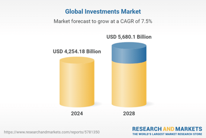 Global investment companies market value