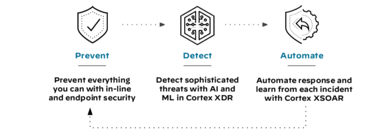 Chart showing how Cortex Security Operation Center uses AI to prevent, detect, and automate cyber threats
