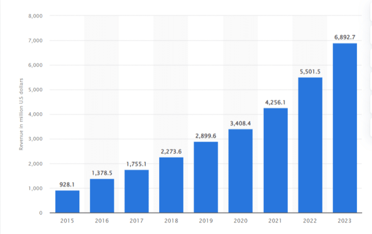 Graph showing the revenue of Palo Alto Networks between 2015 and 2023