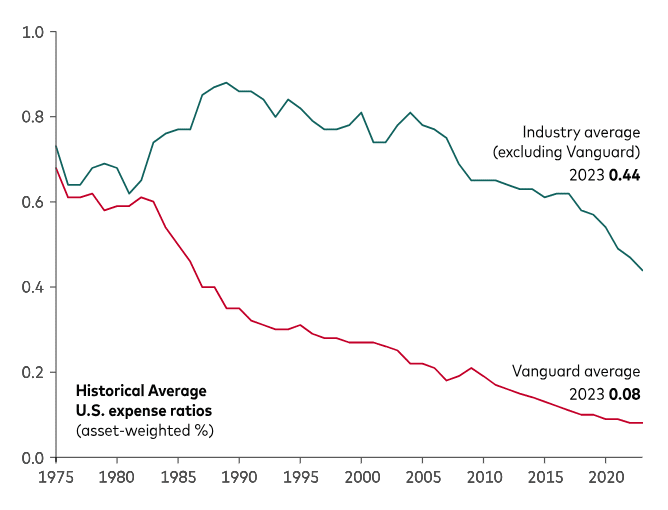 Vanguard investing services expense ratios compared to other top investment companies