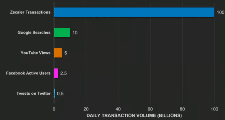 Graph showing the daily transaction volumes of Zscaler, Google, YouTube, Facebook, and Twitter