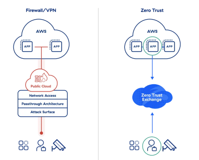 Two charts showing how users connect on firewall/VPN vs zero trust exchange systems