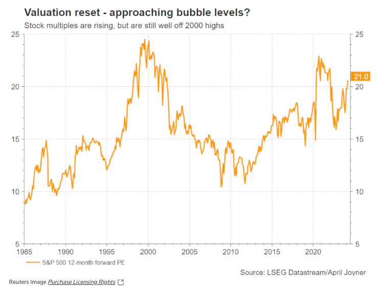 S&P 500 12-month forward P/E ratio - stock market valuation indicator