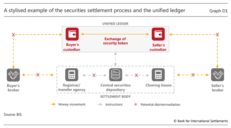 how tokenization would work based on bis unified ledger model