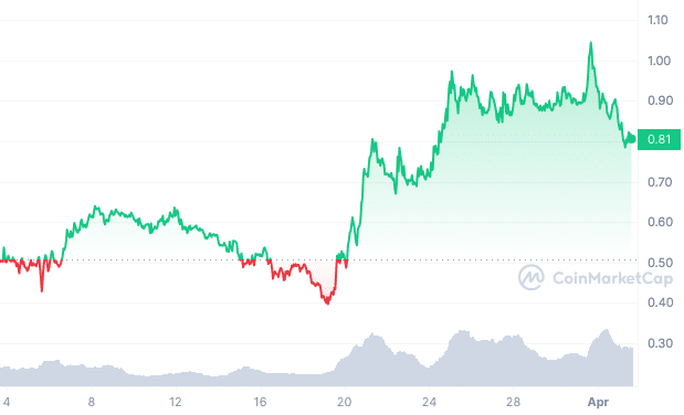ondo finance 30-day price chart