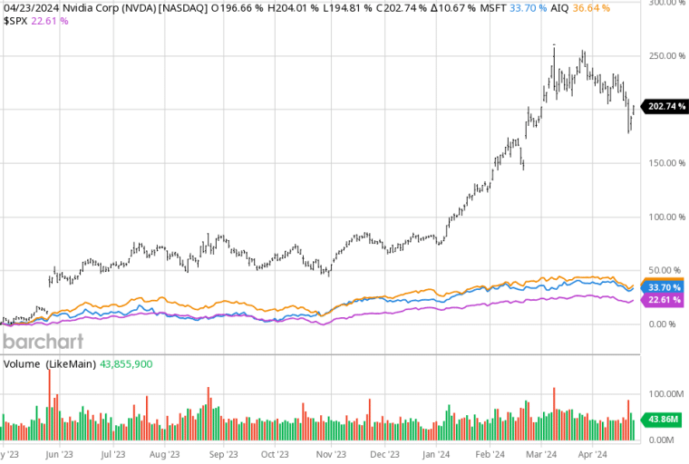 performance of AI stocks - are they in bubble territory?
