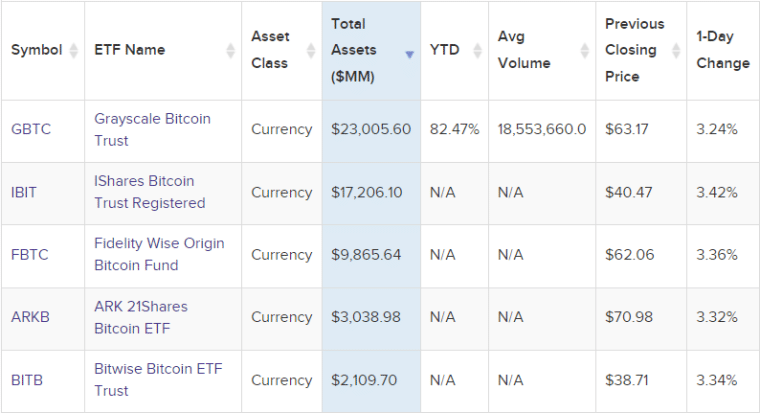 spot bitcoin exchange traded funds value