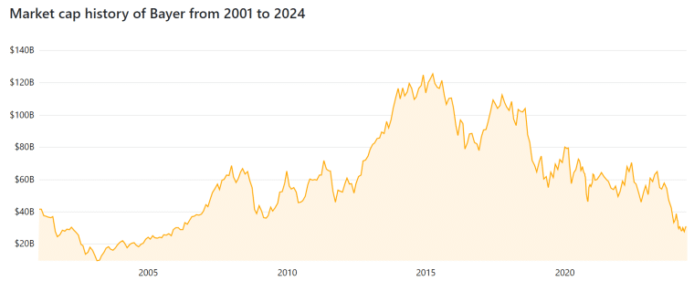 Bayer business performance 2001-2024