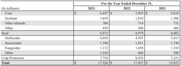 Corteva sales of seeds and protection of crops
