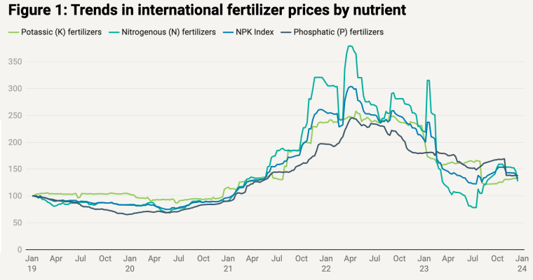 Fertilizer Prices