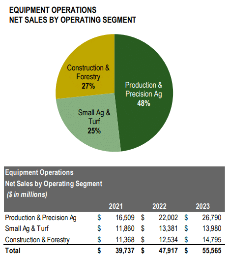 John Deere sales 2021-2023
