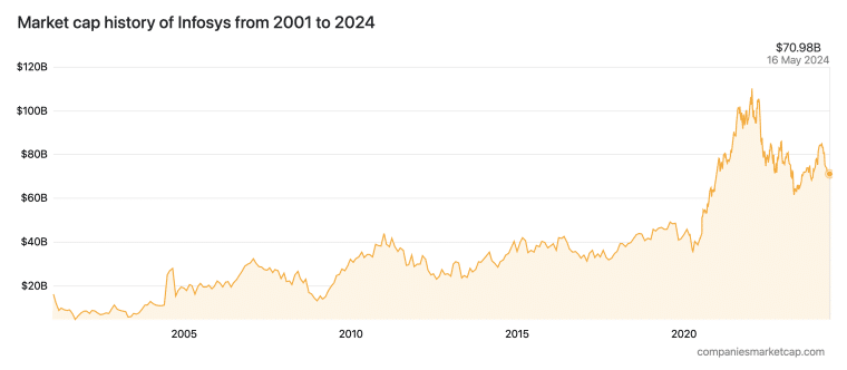 Infosys Market Cap