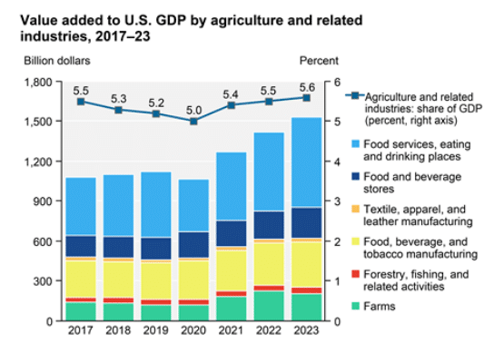 US agriculture industry value