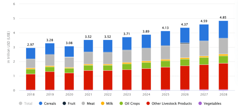 agrigulture industry growth 2018-2028