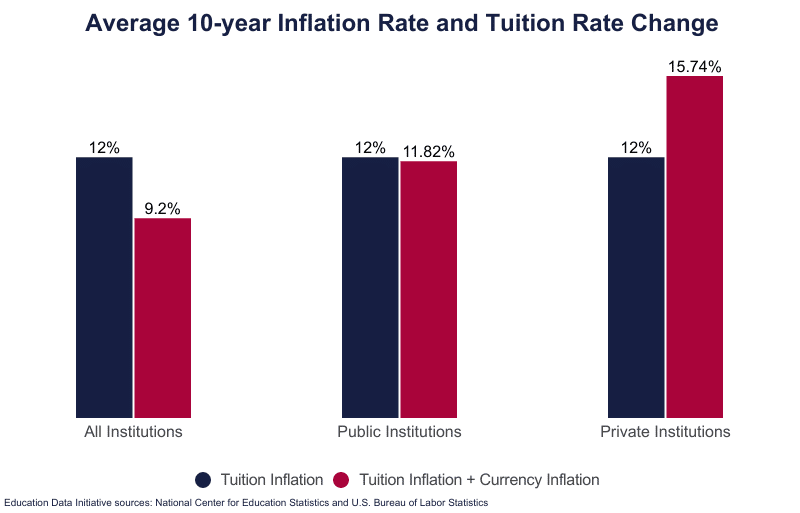 college fee inflation