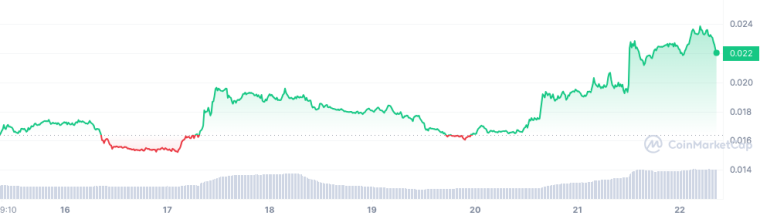 degen token surges after farcaster $150m funding round