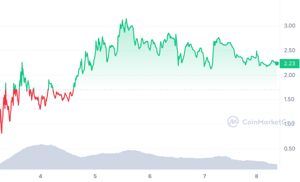 friend price action since May 3 coinmarketcap