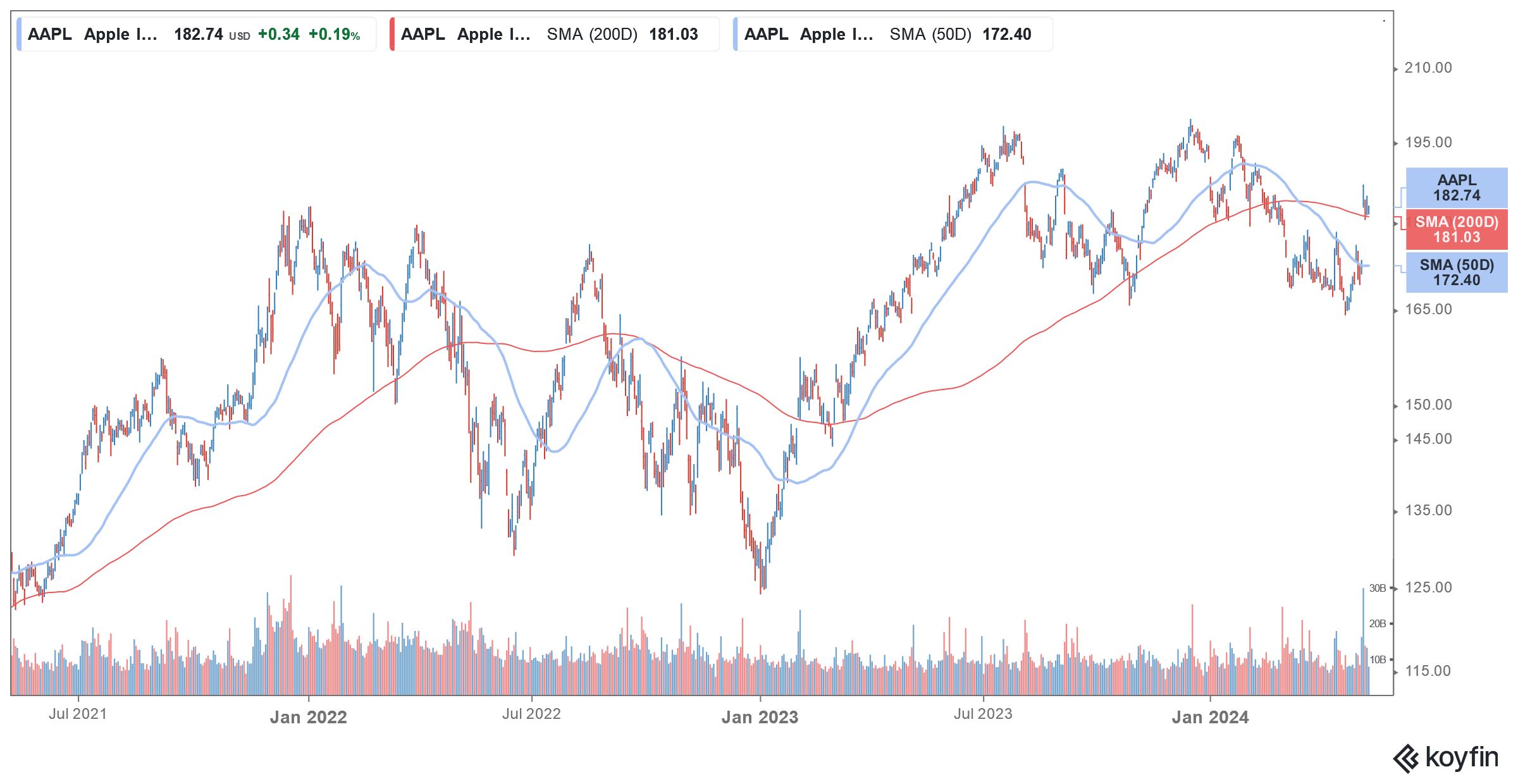 apple stock price