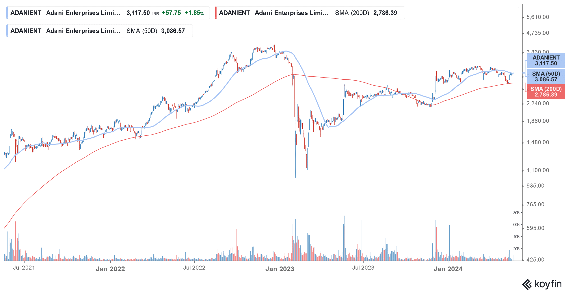 adani stocks