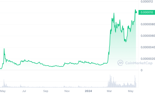 pepe reaches all-time highs following roaring kitty's return