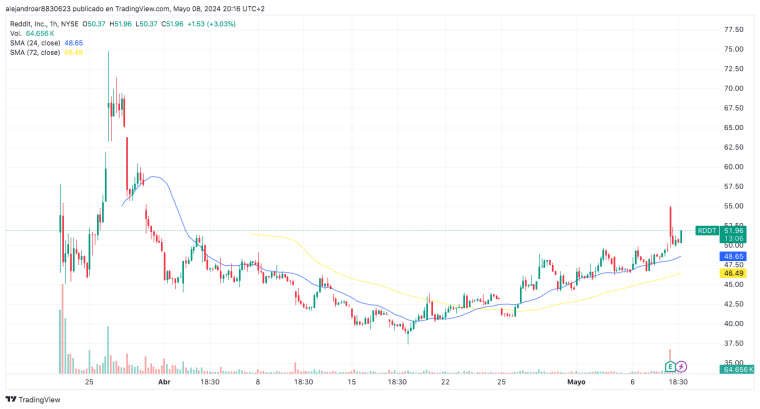 reddit stock chart 1-hour