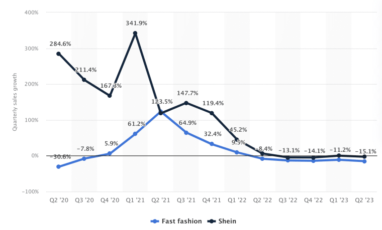 shein fast fashion growth