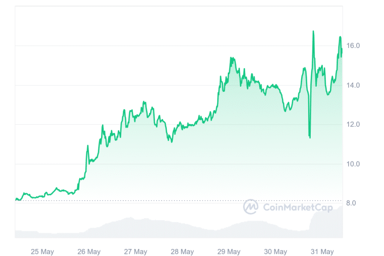 trump meme coin doubles in value in just 7 days