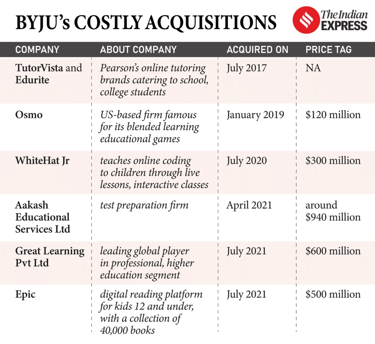 byju's acqusitions