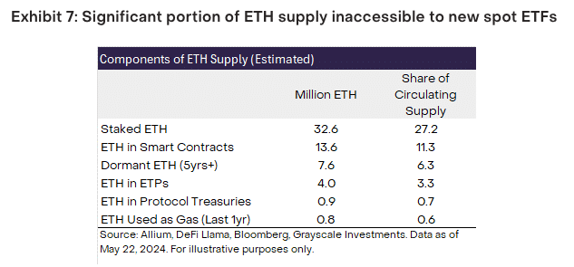 eth supply locked in smart contracts and staked