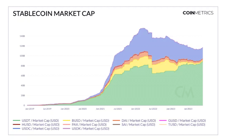 stablecoin market cap as of July 2023