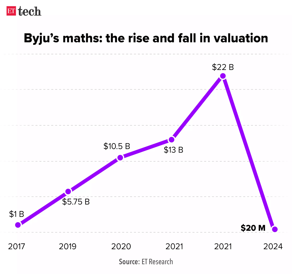 edtech valuation