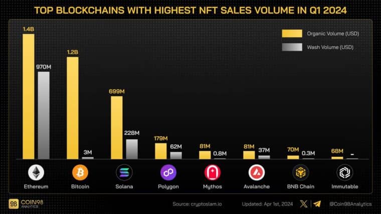 NFT sales per platform