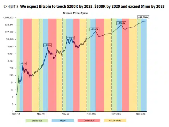 bernstein predictions for bitcoin btc