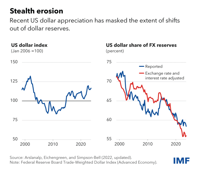 dollar dominance