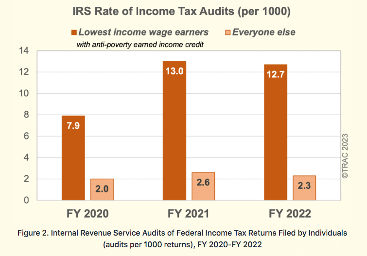 irs rate of income tax audits