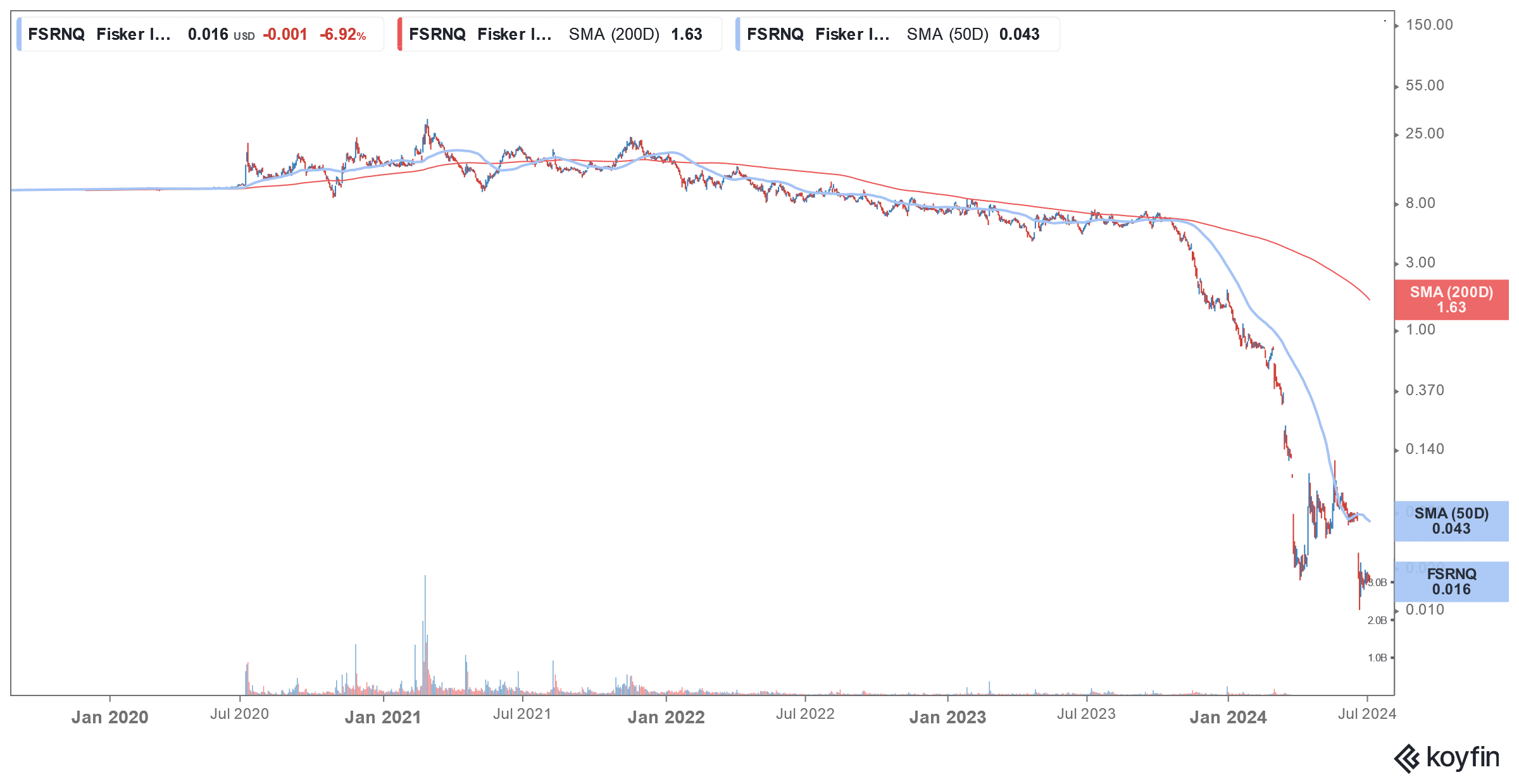 fsr stock price
