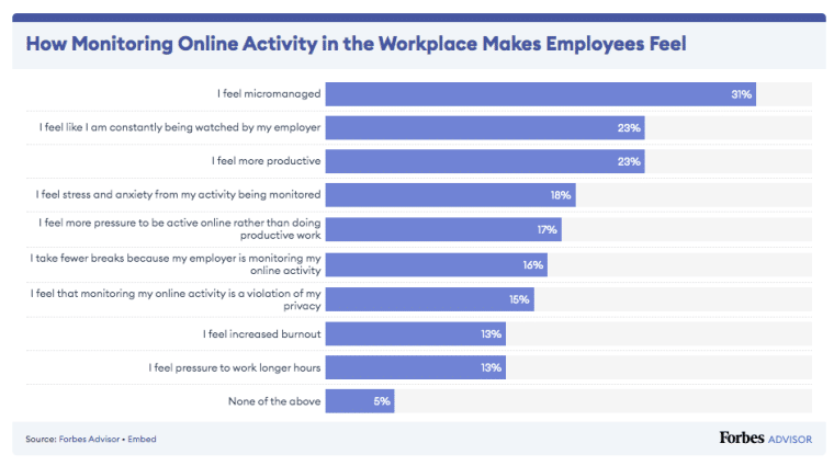 most employees feel micromanaged when monitored