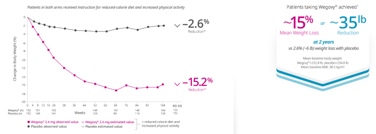 wegovy produces meaningful weight loss