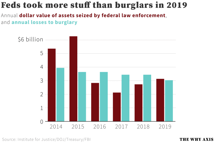civil asset forfeiture stats nationwide