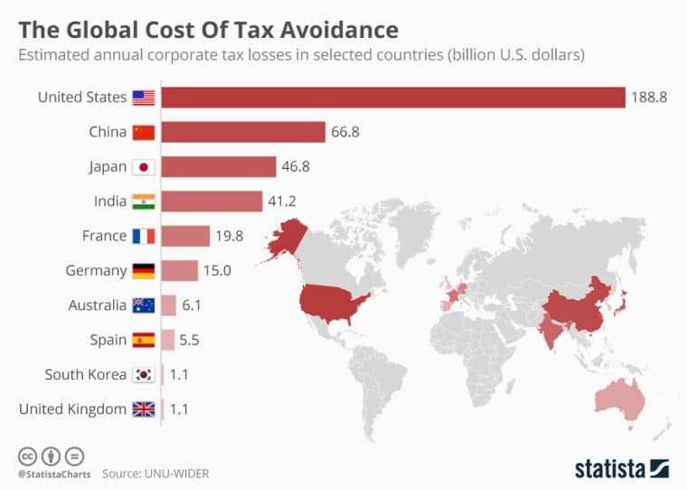 cost of tax avoidance globally