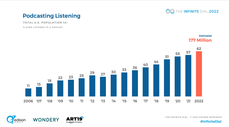 podcast listening stats