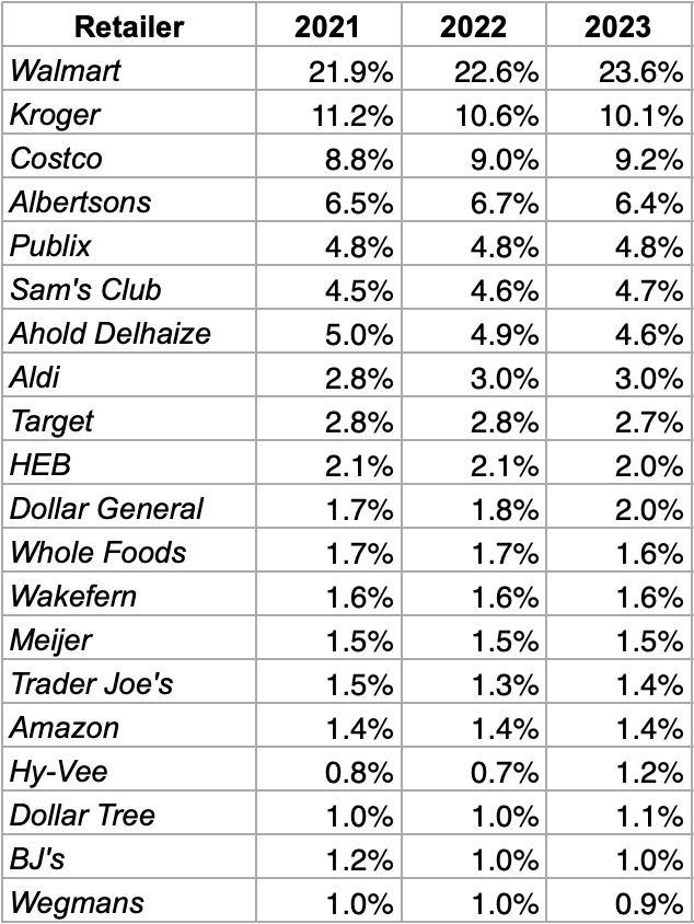 retail market share