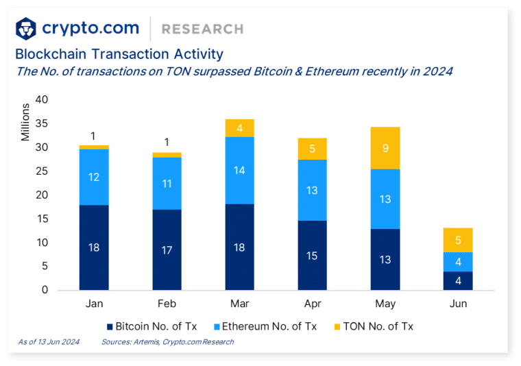 the ton network is surpassing ethereum and bitcoin