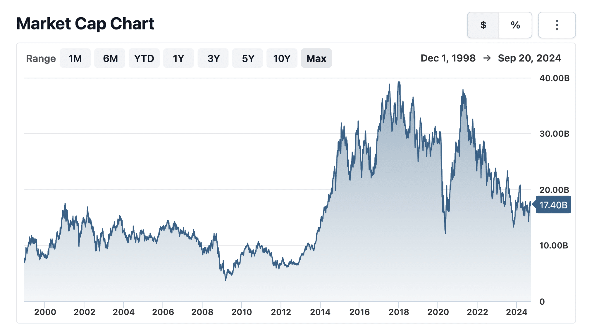 Southwest Airlines Net Worth Turbulence, Growth & Dividends
