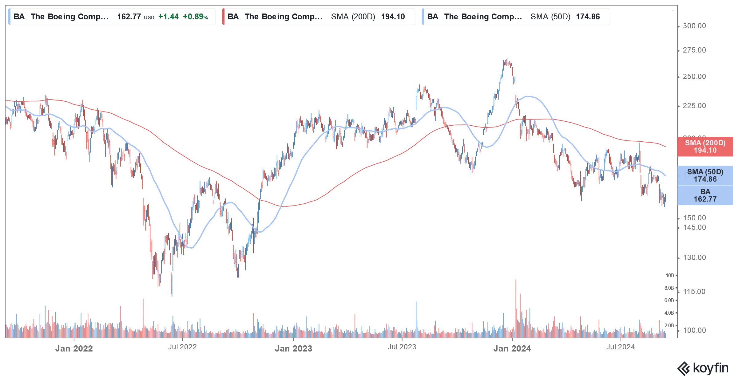 ba stock price