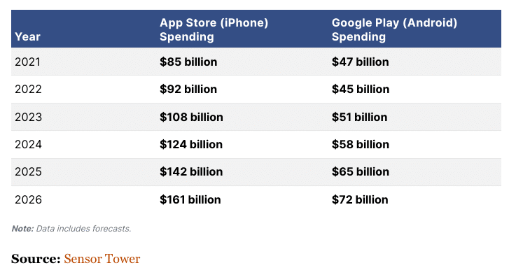 google and apple make billions via its monopolistic practices in mobile app market