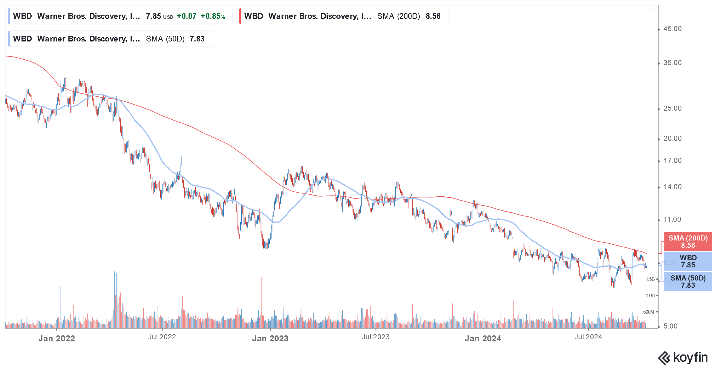 warner bros stock
